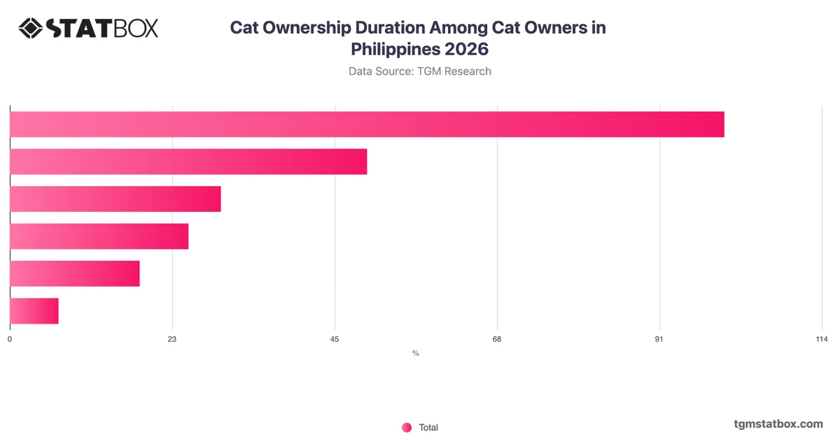 Cat Ownership Duration Among Cat Owners in Philippines 2026