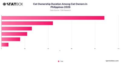 Cat Ownership Duration Among Cat Owners in Philippines 2026