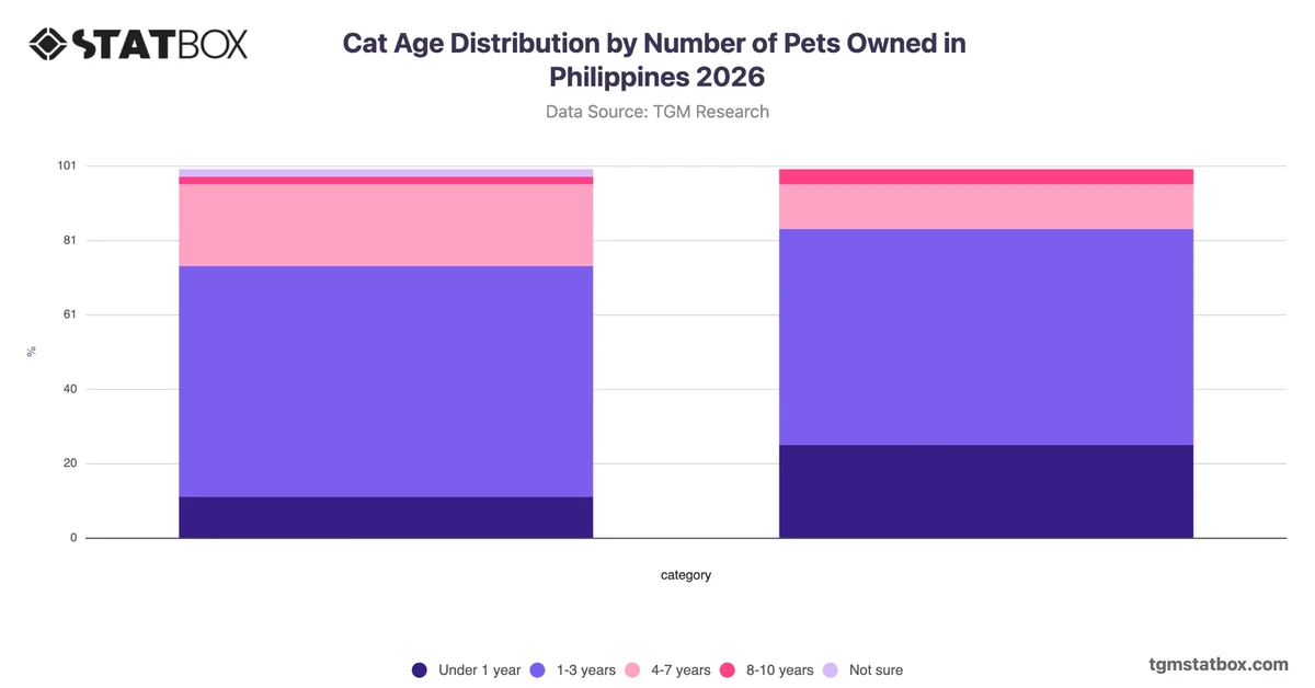 Cat Age Distribution by Number of Pets Owned in Philippines 2026