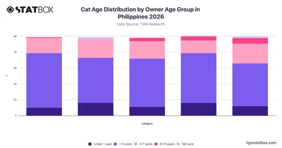 Cat Age Distribution by Owner Age Group in Philippines 2026