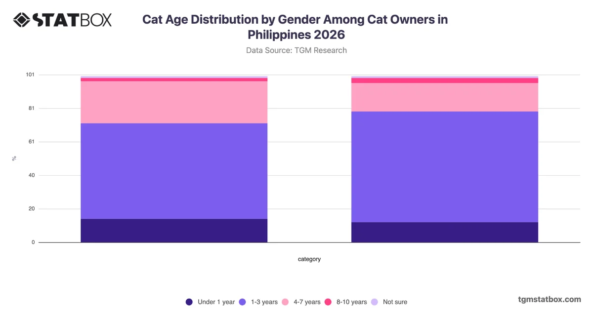 Cat Age Distribution by Gender Among Cat Owners in Philippines 2026