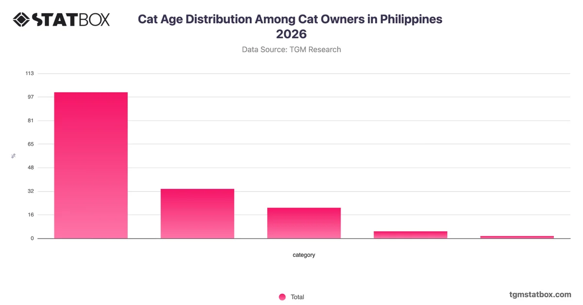 Cat Age Distribution Among Cat Owners in Philippines 2026