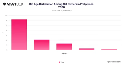 Cat Age Distribution Among Cat Owners in Philippines 2026
