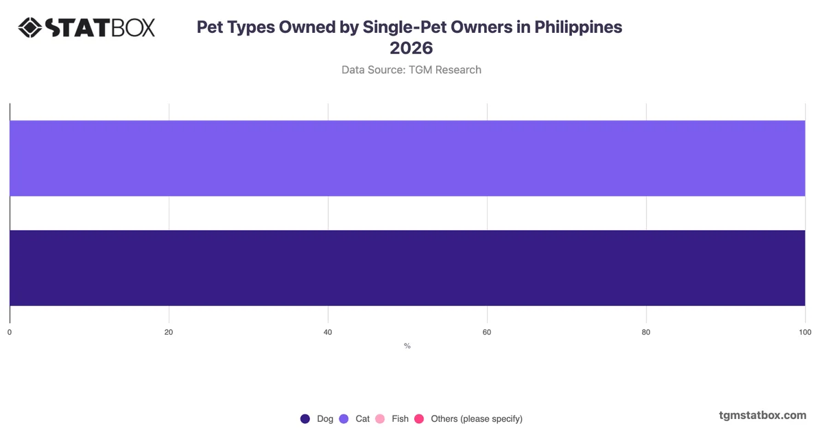 Pet Types Owned by Single-Pet Owners in Philippines 2026