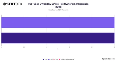 Pet Types Owned by Single-Pet Owners in Philippines 2026