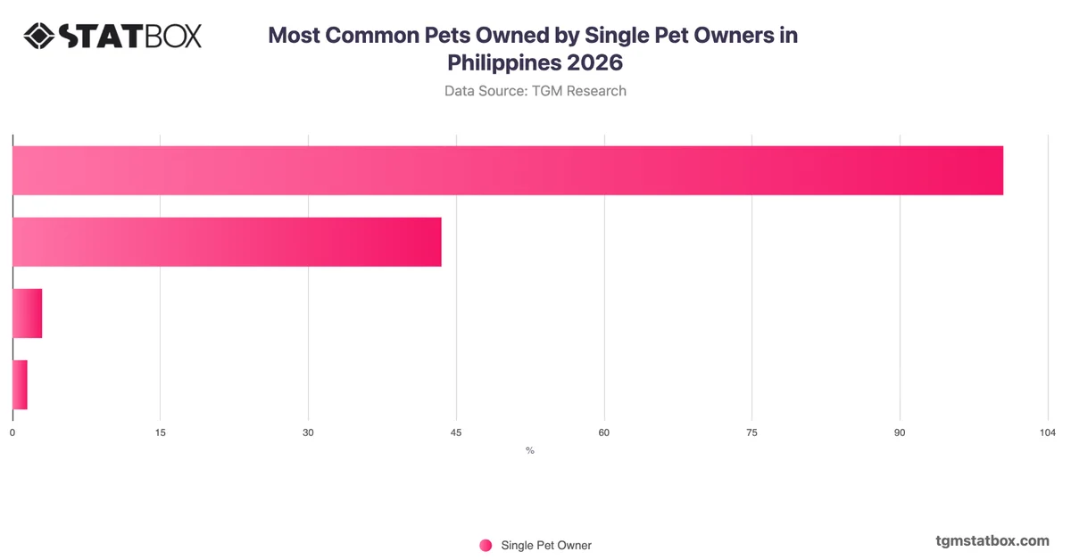 Most Common Pets Owned by Single Pet Owners in Philippines 2026