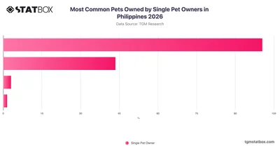 Most Common Pets Owned by Single Pet Owners in Philippines 2026