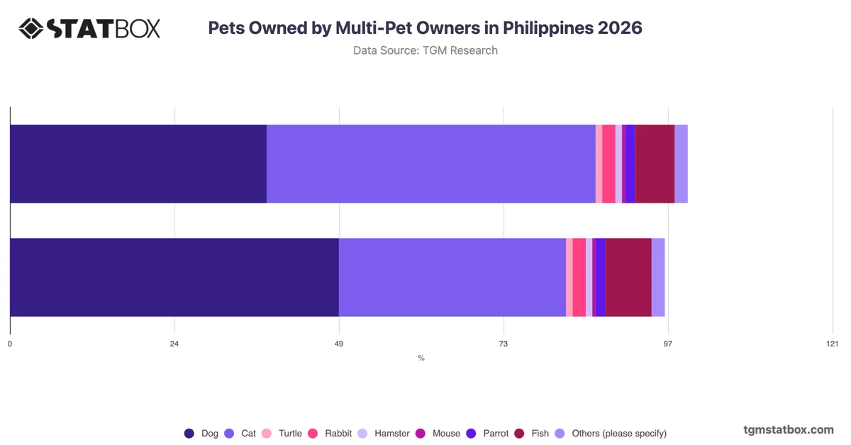 Pets Owned by Multi-Pet Owners in Philippines 2026