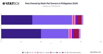 Pets Owned by Multi-Pet Owners in Philippines 2026
