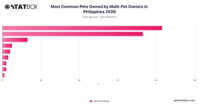 Most Common Pets Owned by Multi-Pet Owners in Philippines 2026