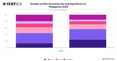 Number of Pets Owned by Cat and Dog Owners in Philippines 2026