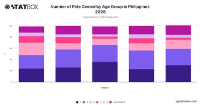 Number of Pets Owned by Age Group in Philippines 2026