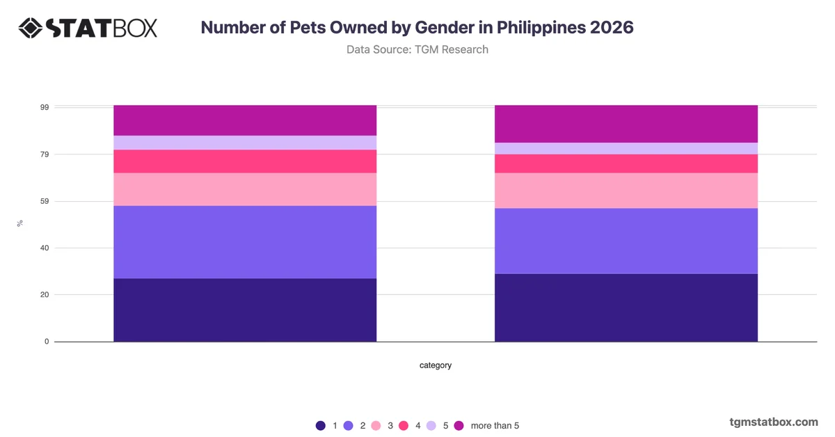 Number of Pets Owned by Gender in Philippines 2026