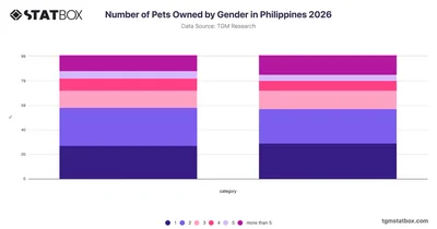 Number of Pets Owned by Gender in Philippines 2026
