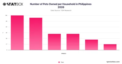 Number of Pets Owned per Household in Philippines 2026