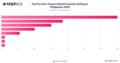 Top Pets Non-Owners Would Consider Getting in Philippines 2026
