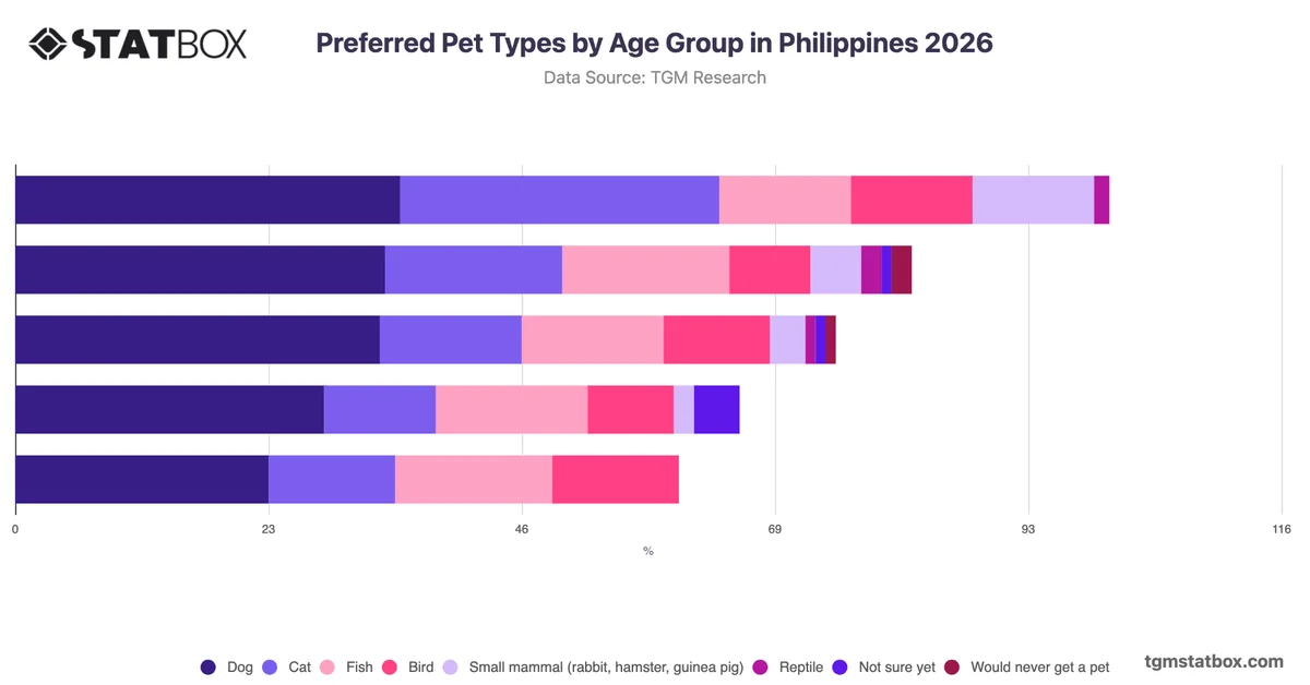 Preferred Pet Types by Age Group in Philippines 2026