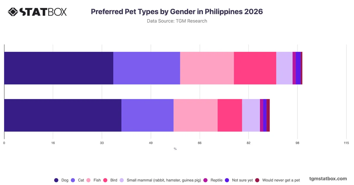 Preferred Pet Types by Gender in Philippines 2026