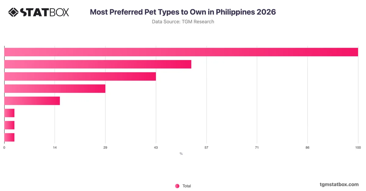 Most Preferred Pet Types to Own in Philippines 2026