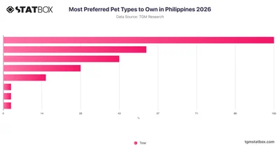 Most Preferred Pet Types to Own in Philippines 2026