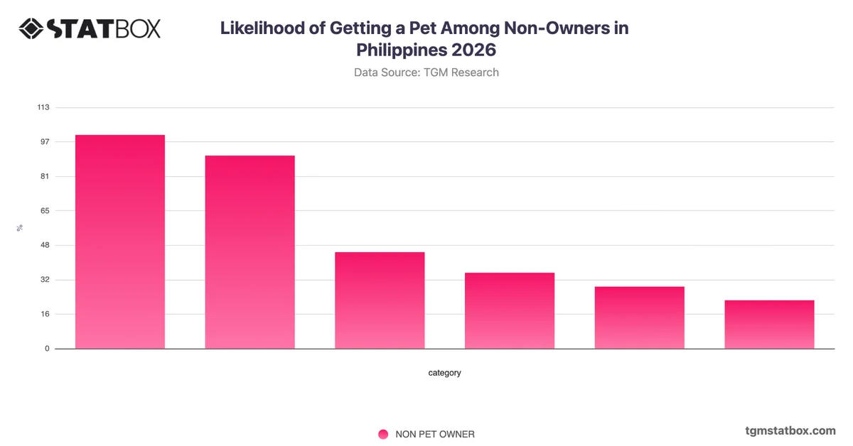 Likelihood of Getting a Pet Among Non-Owners in Philippines 2026