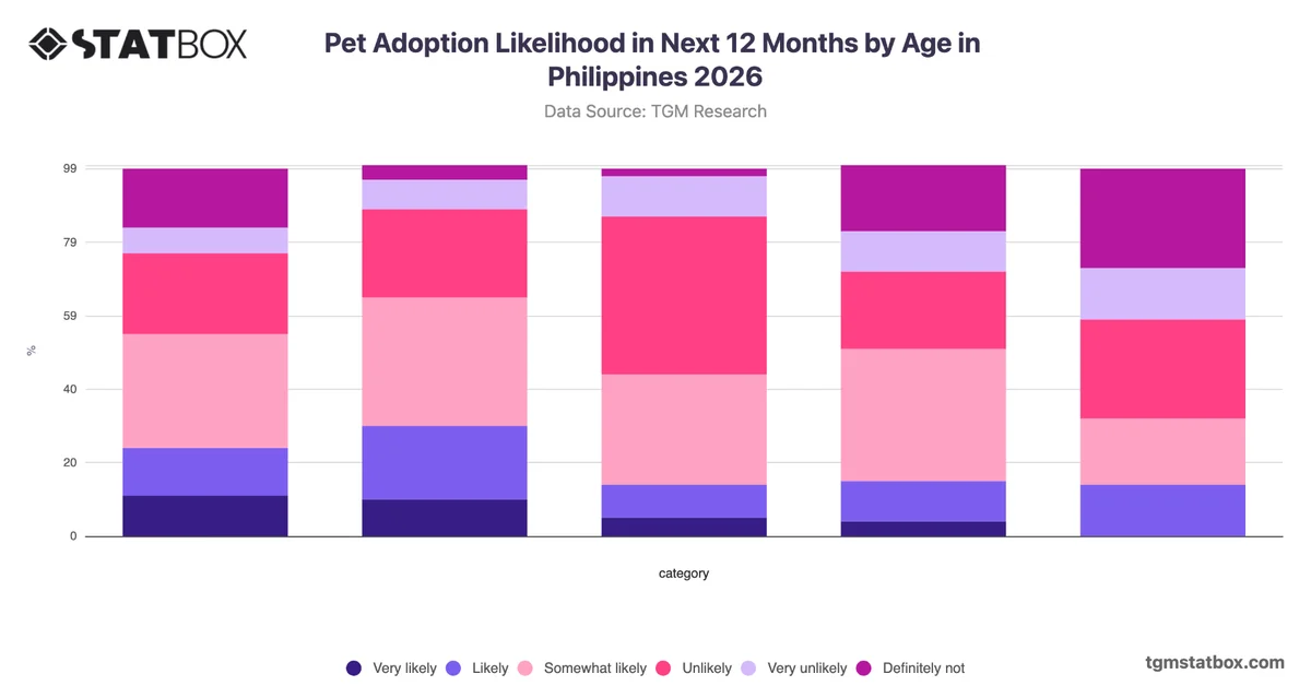 Pet Adoption Likelihood in Next 12 Months by Age in Philippines 2026