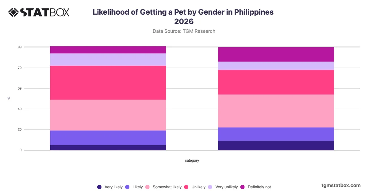 Likelihood of Getting a Pet by Gender in Philippines 2026