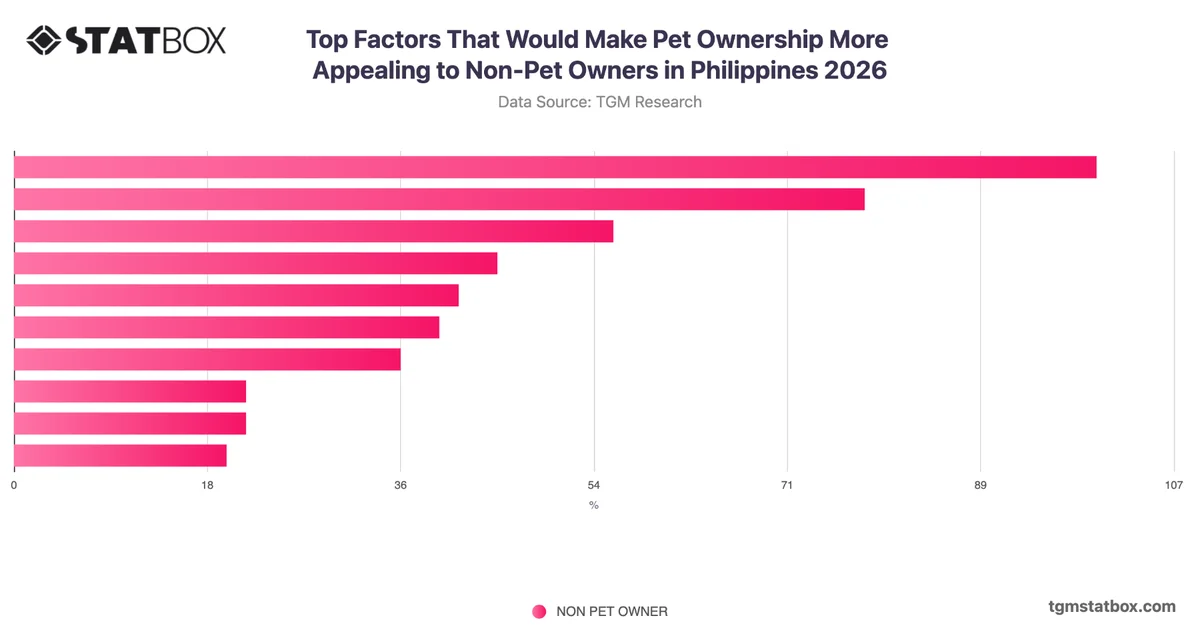 Top Factors That Would Make Pet Ownership More Appealing to Non-Pet Owners in Philippines 2026