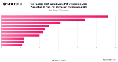 Top Factors That Would Make Pet Ownership More Appealing to Non-Pet Owners in Philippines 2026