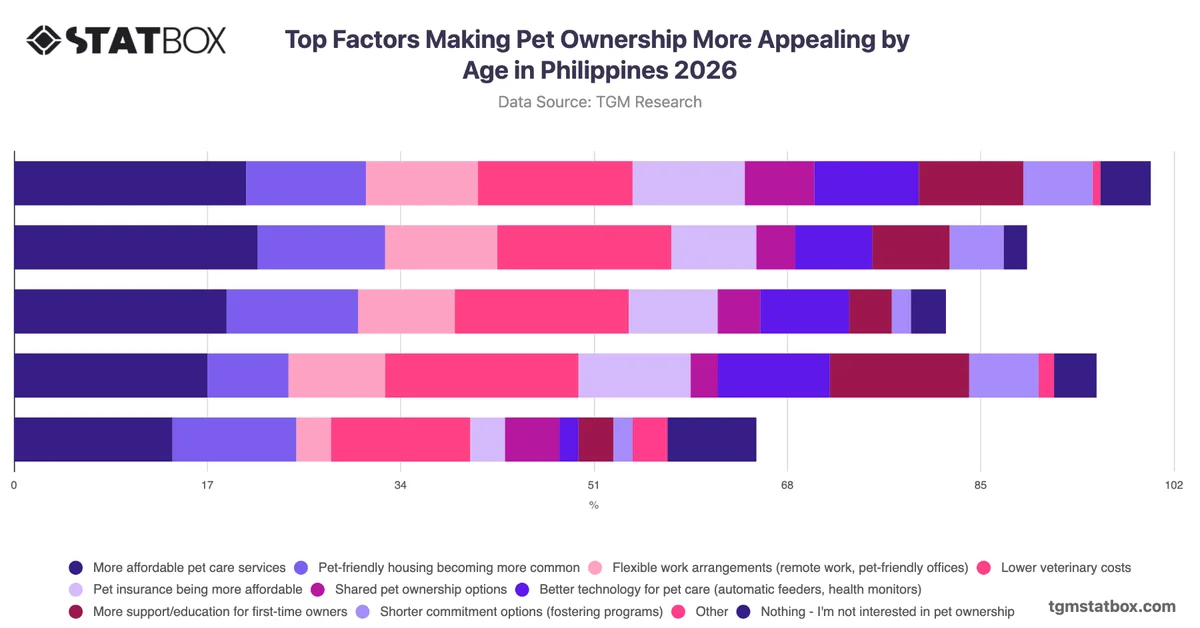 Top Factors Making Pet Ownership More Appealing by Age in Philippines 2026