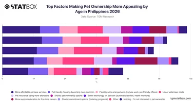 Top Factors Making Pet Ownership More Appealing by Age in Philippines 2026