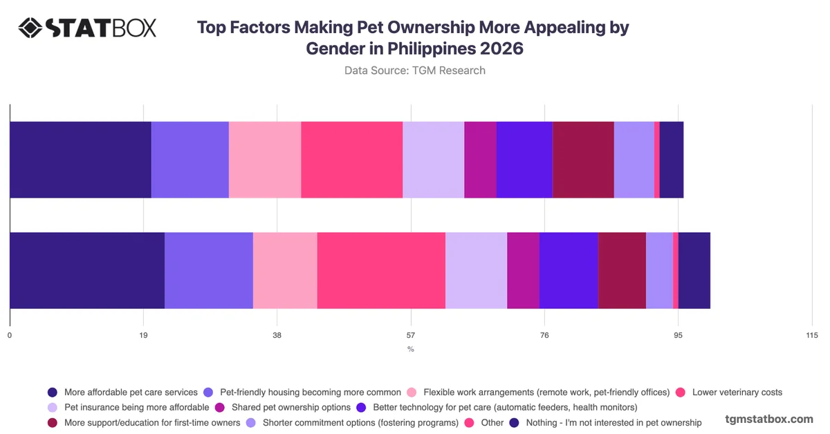 Top Factors Making Pet Ownership More Appealing by Gender in Philippines 2026