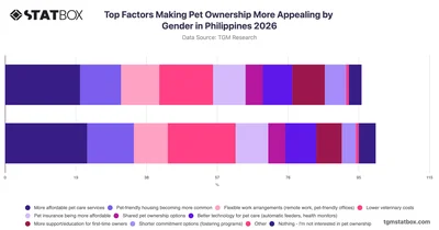 Top Factors Making Pet Ownership More Appealing by Gender in Philippines 2026