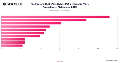 Top Factors That Would Make Pet Ownership More Appealing in Philippines 2026