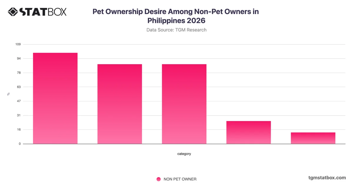 Pet Ownership Desire Among Non-Pet Owners in Philippines 2026