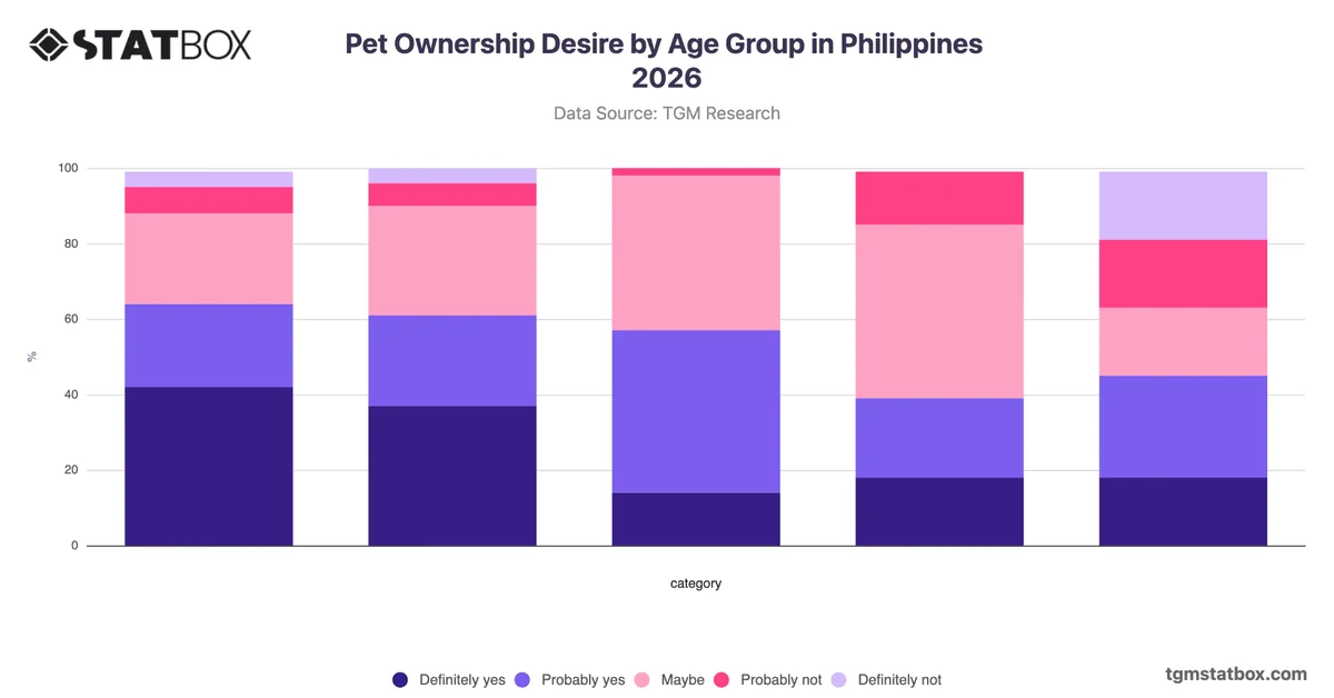 Pet Ownership Desire by Age Group in Philippines 2026