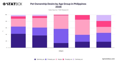 Pet Ownership Desire by Age Group in Philippines 2026