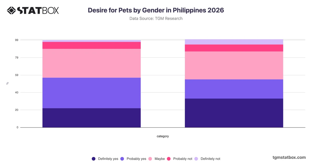 Desire for Pets by Gender in Philippines 2026