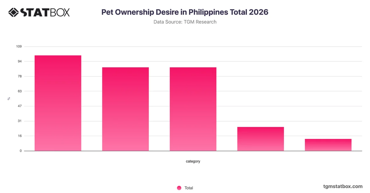 Pet Ownership Desire in Philippines Total 2026