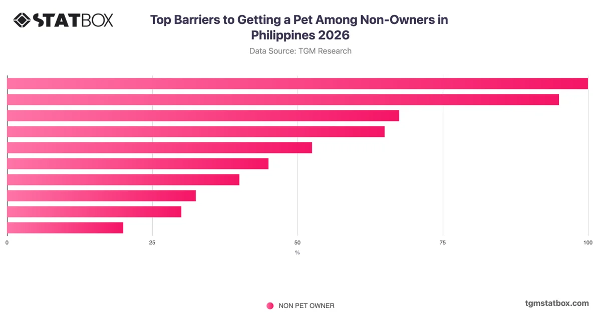 Top Barriers to Getting a Pet Among Non-Owners in Philippines 2026