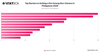 Top Barriers to Getting a Pet Among Non-Owners in Philippines 2026