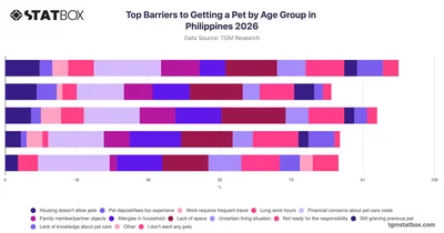 Top Barriers to Getting a Pet by Age Group in Philippines 2026