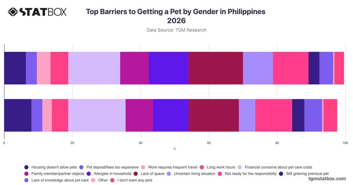 Top Barriers to Getting a Pet by Gender in Philippines 2026