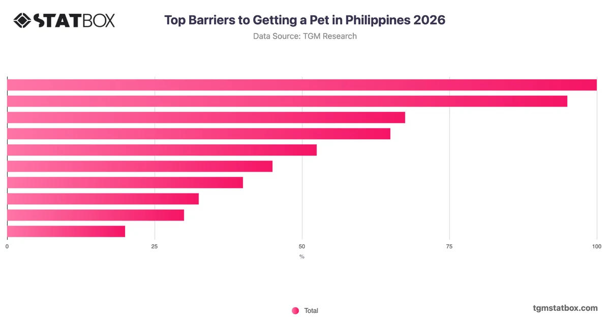 Top Barriers to Getting a Pet in Philippines 2026