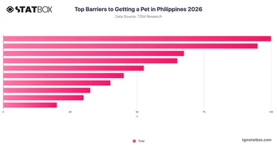 Top Barriers to Getting a Pet in Philippines 2026