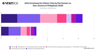 Gifts Purchased for Others' Pets by Pet Owners vs Non-Owners in Philippines 2026