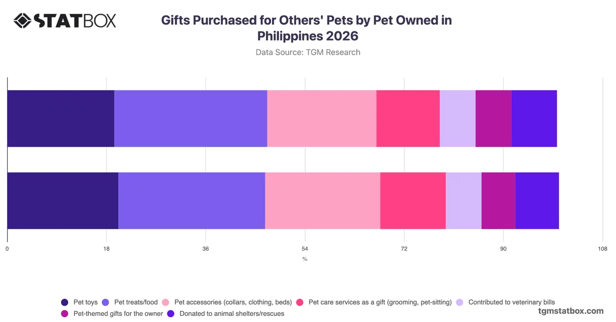 Gifts Purchased for Others' Pets by Pet Owned in Philippines 2026