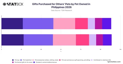 Gifts Purchased for Others' Pets by Pet Owned in Philippines 2026