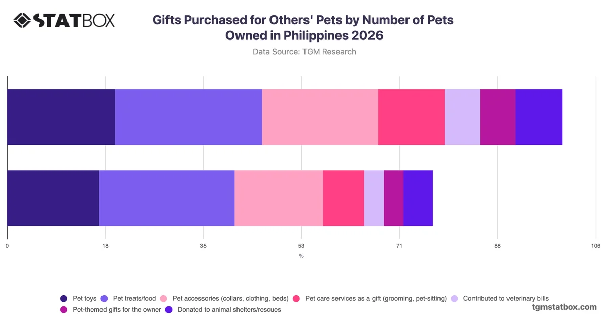 Gifts Purchased for Others' Pets by Number of Pets Owned in Philippines 2026