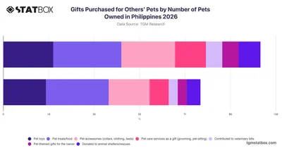 Gifts Purchased for Others' Pets by Number of Pets Owned in Philippines 2026